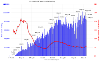 COVID-19 Tests per Day