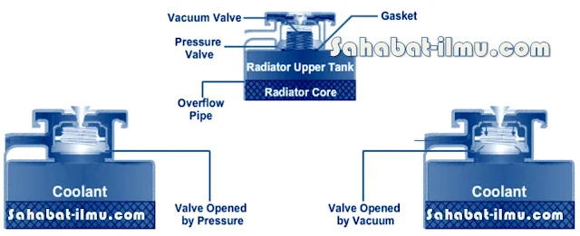 How to work pressure cap