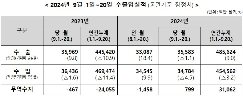 2024년 9월 1일~20일 수출입실적(통관기준 잠정치)