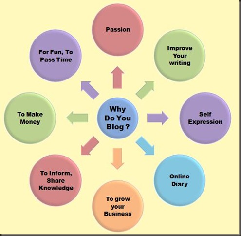 why do you blog