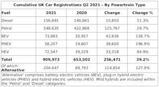 Cumulative UK Car Registrations (2021 Q2) By Powertrain Type