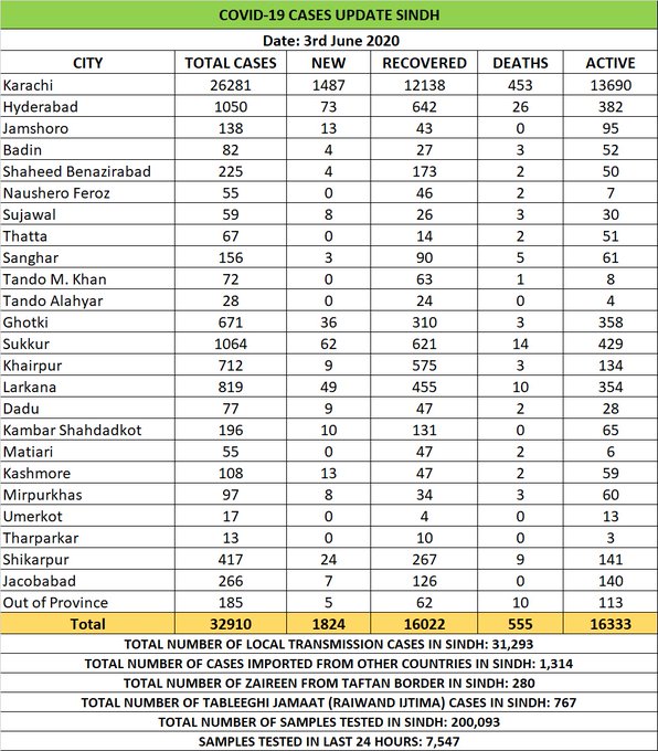 So far 555 people have died in Sindh from Corona