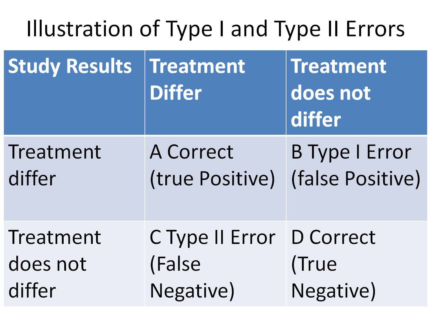 Errors and Bias in Epidemiological Studies  Community 