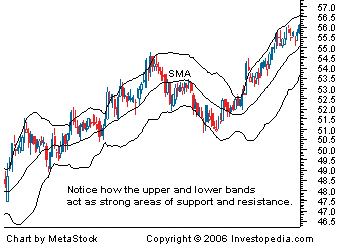 Bollinger Band