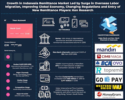 Indonesia Remittance Market