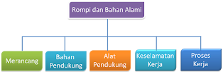 Produksi Kerajinan