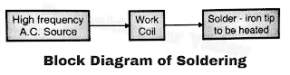 Block Diagram of Soldering