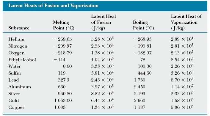 Latent heat of fusion Lf is the term used when the phase change is from 