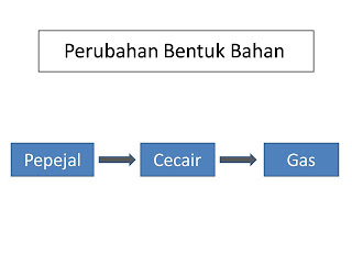 Sains Tahun 5: Perubahan Keadaan Bahan