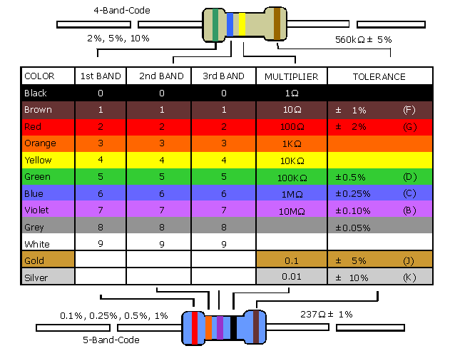 RESISTOR COLOUR CODE