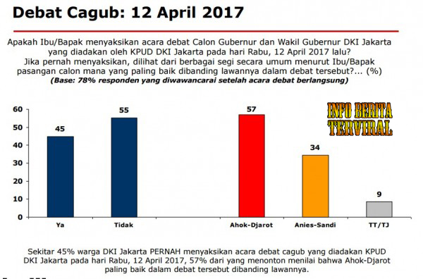 Survey setelah debat terakhir Pilgub DKI 2017