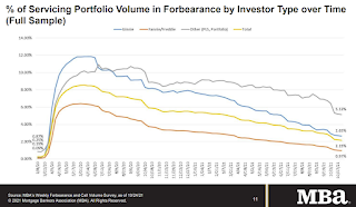 MBA Forbearance Survey