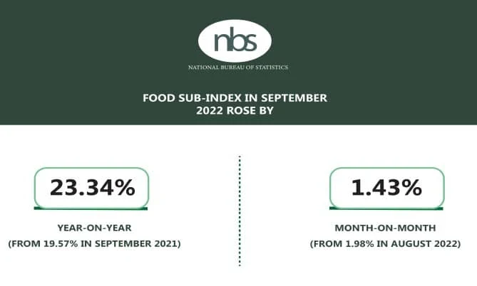 image is showing nbs food index in the september 2022 inflation report