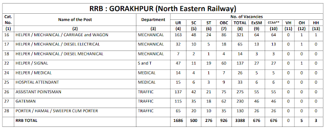 Railway Recruitment Board GORAKHPUR total 3388 Group D Vacancy CEN 2/2018