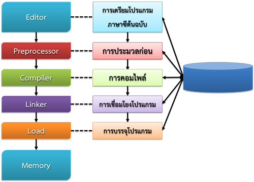 ผลการค้นหารูปภาพสำหรับ โครงสร้างภาษาซี