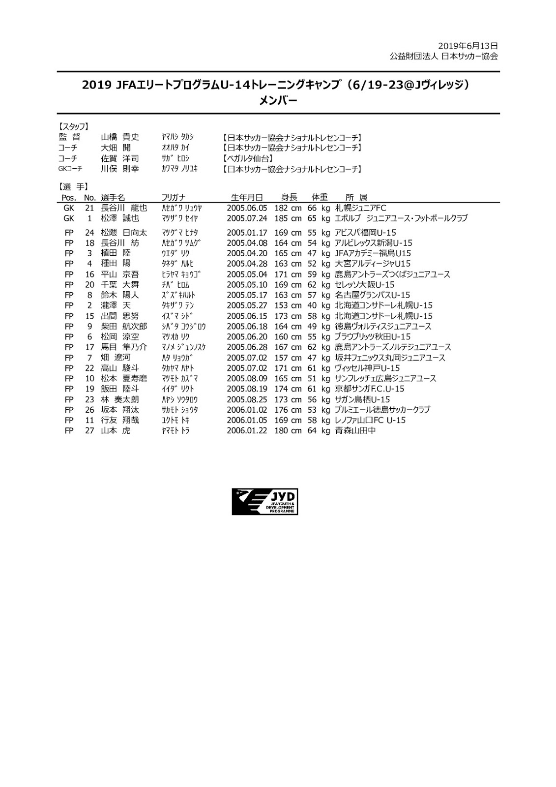 19jfaエリートプログラムu 14前期メンバー発表 全22名の身長 体重データ ジュニアサッカーニュースdb