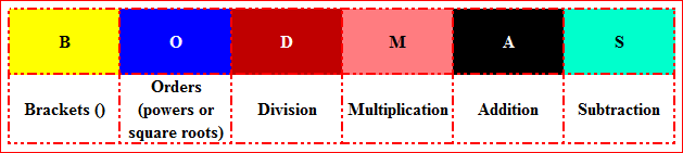 Ordering of Mathematical Operation