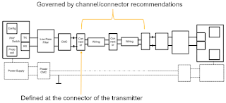 Automotive Ethernet electrical compliance test is defined at the connector of the transmitter