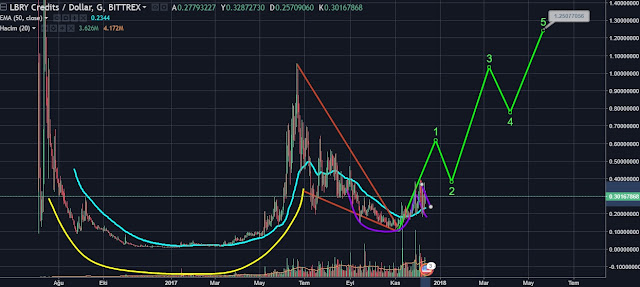 LBRY teknik analiz