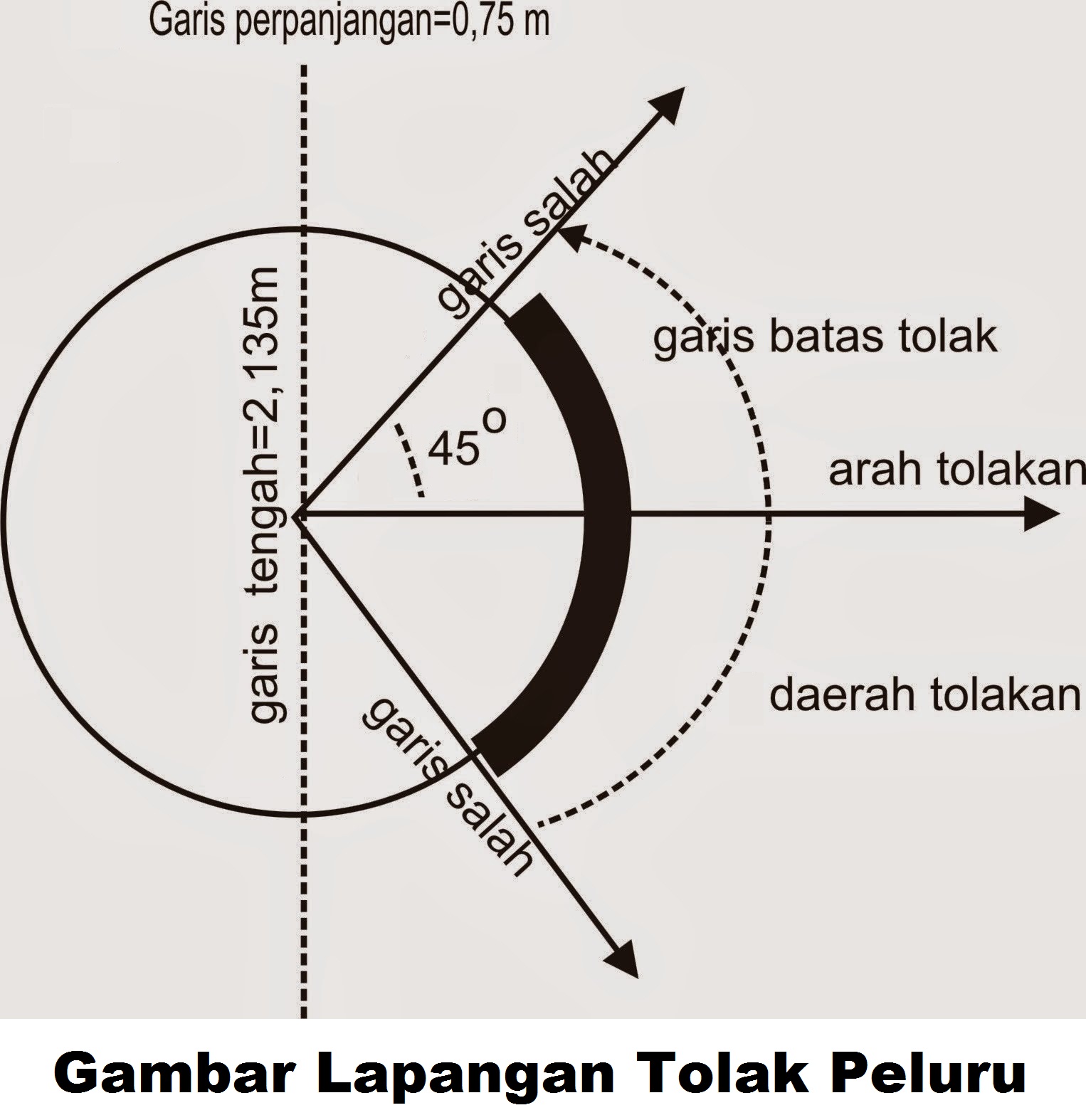 Bentuk dan Ukuran Lapangan Tolak peluru Beserta Gambarnya 