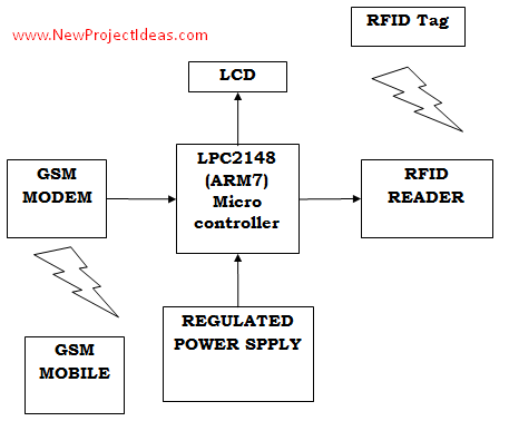 new project ideas, project list for ece, ece projects, electronics projects,projects,ideas