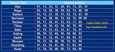 Daftar Shio Dalam Rumus Togel 2013