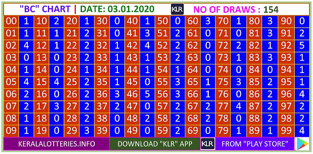 Kerala Lottery Winning Number Trending And Pending BC Chart on 03.01.2020