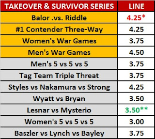 Observer Star Ratings Over/Under Lines For NXT TakeOver: War Games and WWE Survivor Series 2019