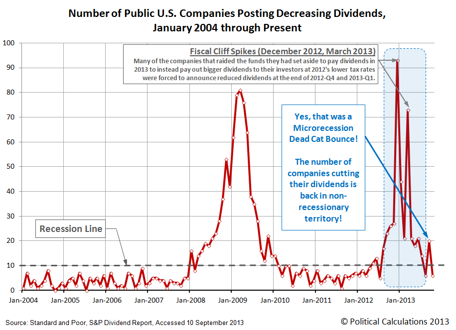 Number of Public U.S. Companies Posting Decreasing Dividends, January 2004 through October 2013