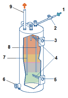 éléments du chauffe eau électrique