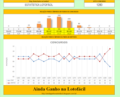 lotofácil sorteio 1280 pares ímpares