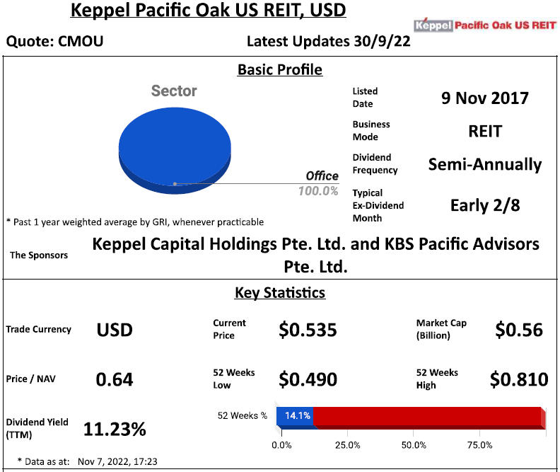 Keppel Pacific Oak US REIT Review @ 7 November 2022