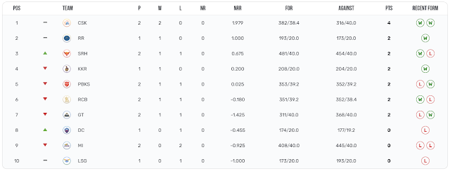 IPL 2024 Point Table Update