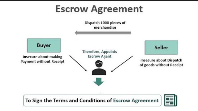 What is an Escrow Account, Meaning and Definition