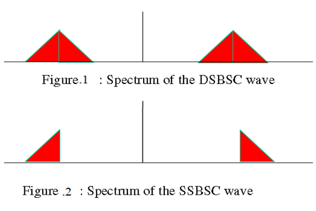 Introduction to SSB-SC