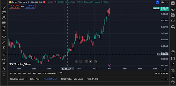 grafik emas dari tahun 2019 sampai 2024