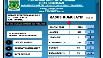 Info Dinkes Pinrang, Lonjakan Kasus Positif Covid-19 Meningkat Drastis