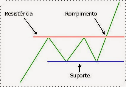 suporte, resistência e rompimento na análise técnica