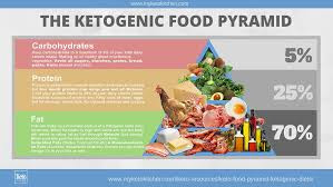 Benefits of Ketogenic Diet