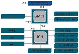 Mô hình 3 chip