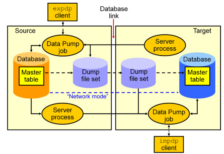 xport Import data trong Oracle database bằng Data Pump