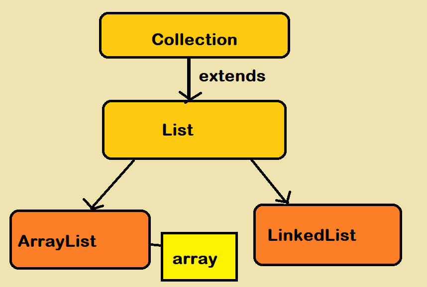 Java67 How To Create And Initialize List Or Arraylist In One Line In Java Example