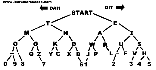 Morse Code Chart in a geometric Sense