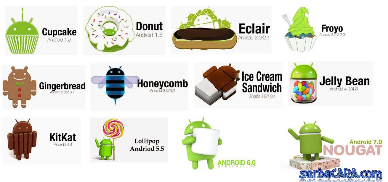 Daftar Semua Urutan Versi Android dari Pertama Hingga 