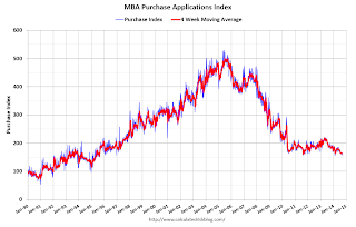 Mortgage Purchase Index