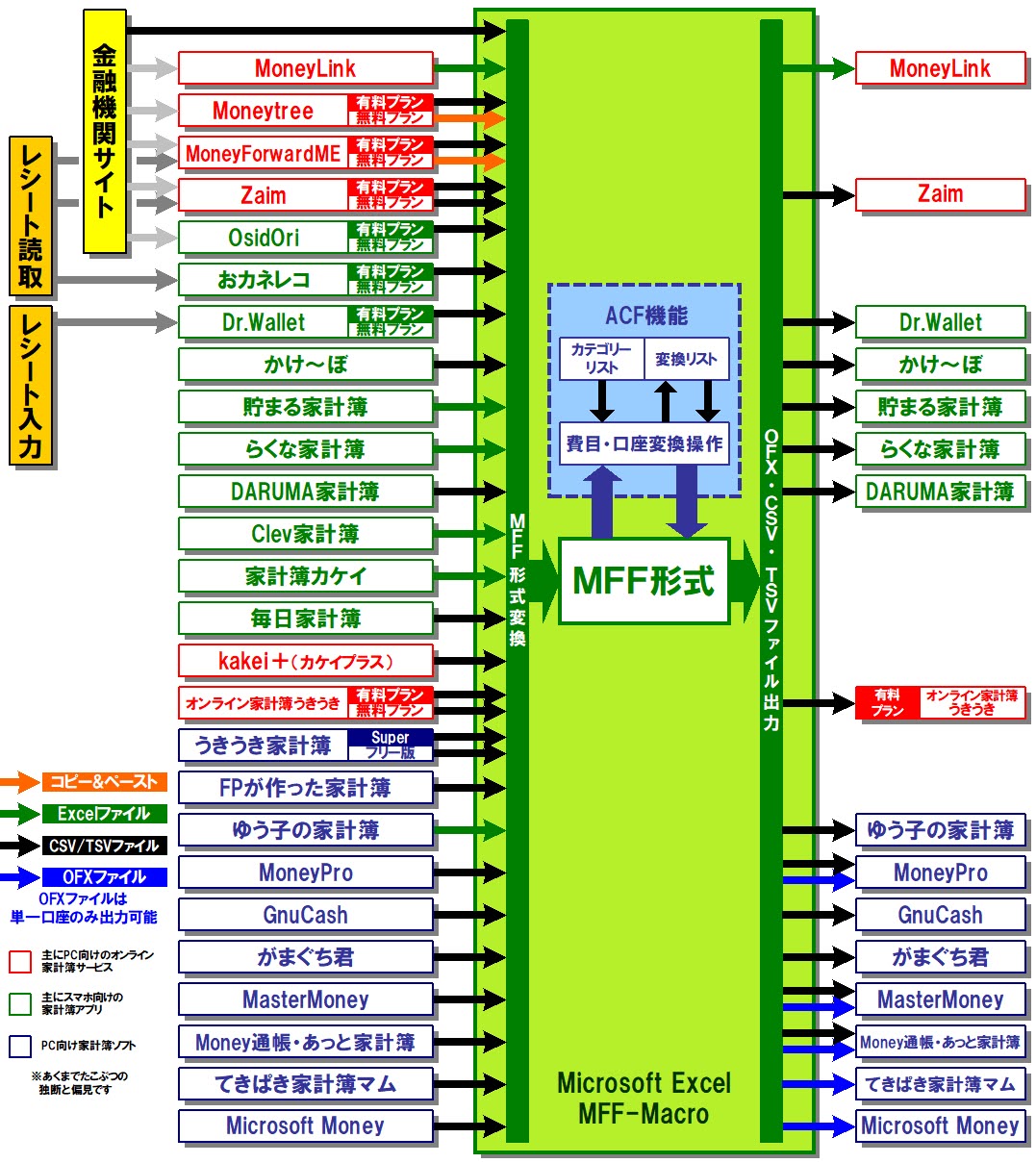 MFFマクロV238の動作概念図