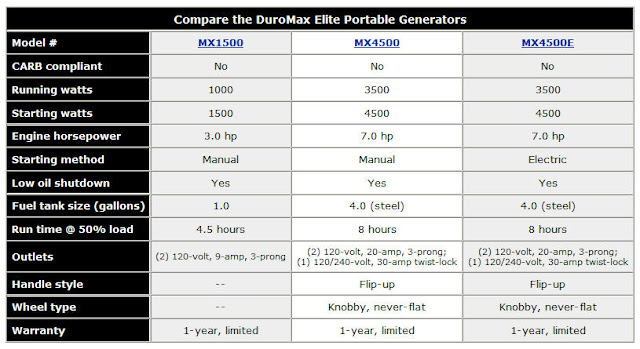 DuroMax  MX4500 