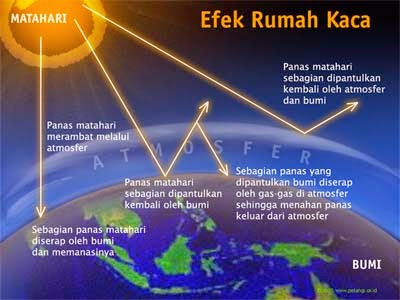 Materi Gejala Pemanasan Global