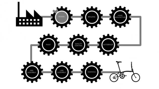 Melihat Secara Detail Pembuatan Sepeda Brompton di Pabriknya, Begini Prosesnya