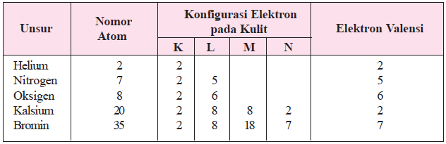 Bilangan Kuantum, sistem Periodik Unsur, Konfigurasi